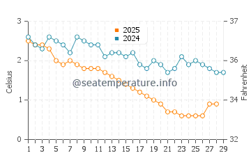Temperatura del agua en Marathon en febrero