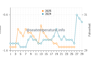 Northport water temp chart in February