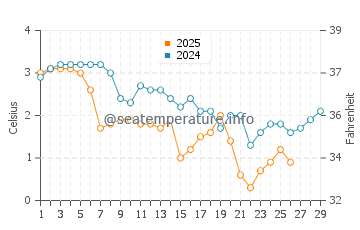 Port Maitland water temp chart in February