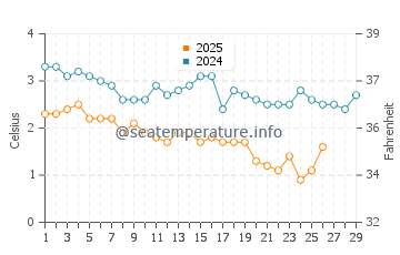 Saint Andrews water temp chart in February