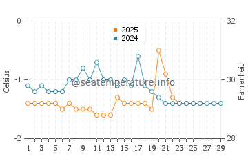 Temperature dell'acqua a Sainte-Marie-sur-Mer a febbraio