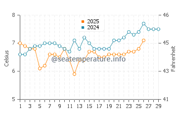 Sandy Cove water temp chart in February