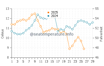 Canakkale water temp chart in February