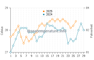 Temperature dell'acqua a Canavieiras a febbraio