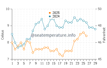 Cancale water temp chart in February
