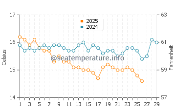 Temperatura del agua en Candarli en febrero