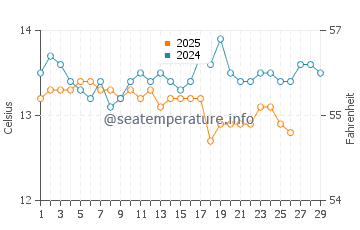 Temperatura del agua en Canet de Mar en febrero