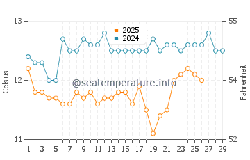 Temperature dell'acqua a Canet-en-Roussillon a febbraio