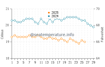 Wassertemperatur Caniço im Februar