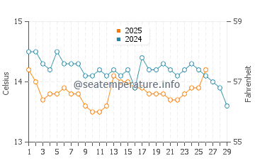 Wassertemperatur Cannes im Februar