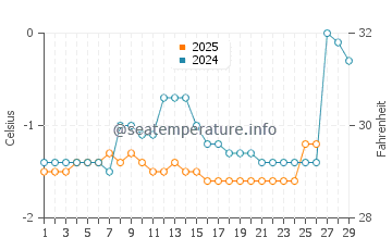 Canoe Cove water temp chart in February