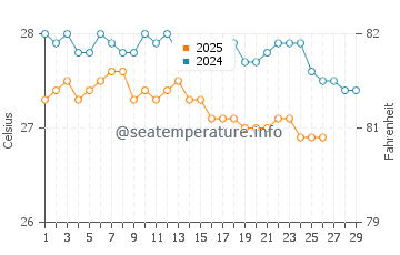 Temperature dell'acqua a Canouan a febbraio