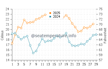 Canova Beach water temp chart in February