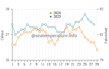 Canroma water temp chart in February