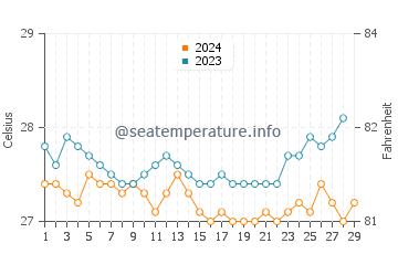 Cantapoy water temp chart in February