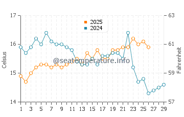 Cantarrijan Beach water temp chart in February
