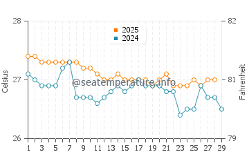 Temperature dell'acqua a Canto de la Playa a febbraio