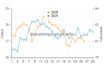 Temperature dell'acqua a Canto Grande a febbraio