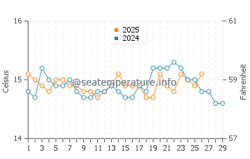 Wassertemperatur Canyamel im Februar
