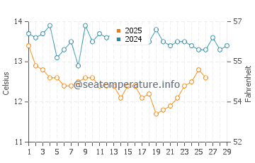 Temperatura del agua en Cabo de Creus en febrero