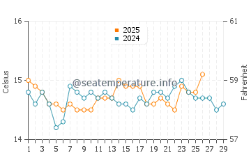 Cap de Formentor water temp chart in February