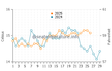 Cap de la Nau water temp chart in February