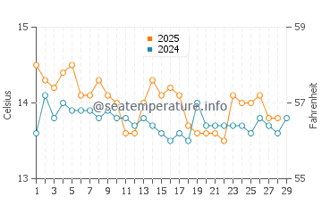 Cap de Salou water temp chart in February