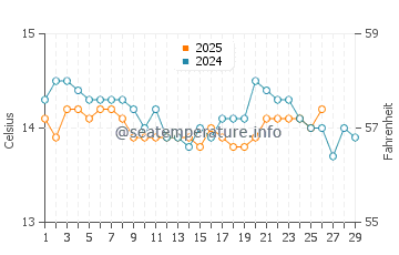 Temperature dell'acqua a Cap Ferrat a febbraio