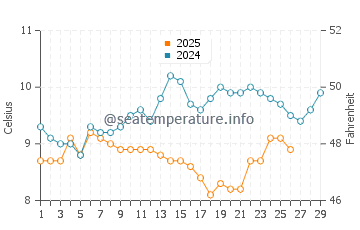 Cap Frehel water temp chart in February