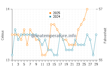 Cap Roig water temp chart in February