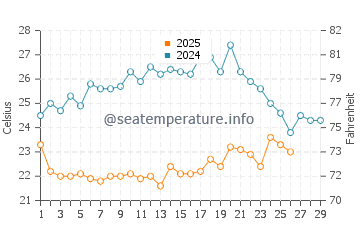 Temperature dell'acqua a Cap Skirring a febbraio