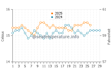 Wassertemperatur Capaci im Februar