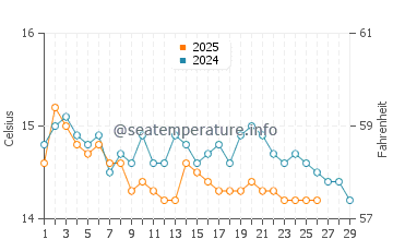 Wassertemperatur Capalbio im Februar