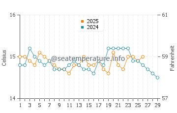 Capdepera water temp chart in February