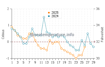 Temperature dell'acqua a Isola del Capo Bretone a febbraio