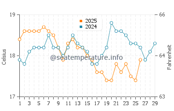 Cape Bridgewater water temp chart in February