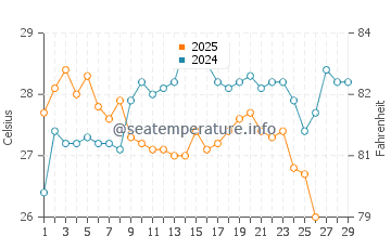 Cape Coast water temp chart in February