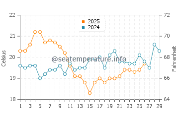 Cape Conran water temp chart in February