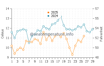 Cape Fear water temp chart in February