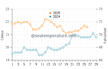 Cape Jervis water temp chart in February