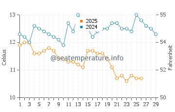 Wassertemperatur Kap Kamenjak im Februar