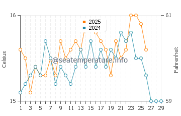 Cape Palos water temp chart in February