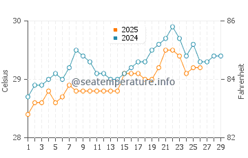 Temperatura vode u Rt Panwa u veljači