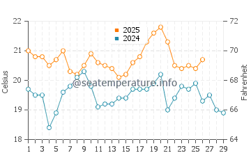 Cape Reinga water temp chart in February