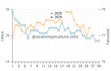 Cape Santa Maria water temp chart in February