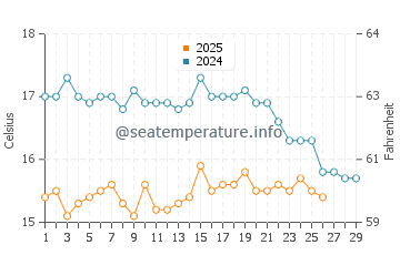 Cape St. Vincent water temp chart in February
