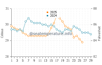 Cape Tribulation water temp chart in February