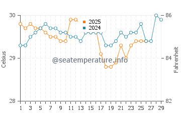 Cape York water temp chart in February