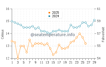 Capitan water temp chart in February