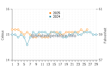 Temperature dell'acqua a Capo d'Orlando a febbraio